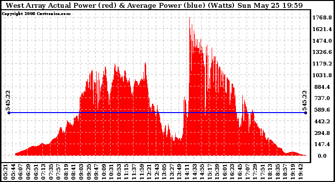 Solar PV/Inverter Performance West Array Actual & Average Power Output