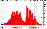 Solar PV/Inverter Performance West Array Actual & Running Average Power Output