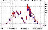 Solar PV/Inverter Performance Photovoltaic Panel Power Output