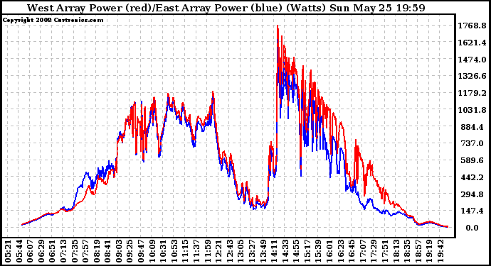 Solar PV/Inverter Performance Photovoltaic Panel Power Output