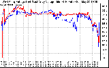 Solar PV/Inverter Performance Photovoltaic Panel Voltage Output