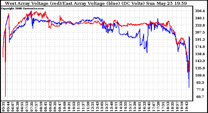 Solar PV/Inverter Performance Photovoltaic Panel Voltage Output