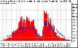 Solar PV/Inverter Performance East Array Power Output & Solar Radiation