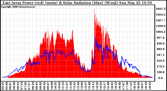 Solar PV/Inverter Performance East Array Power Output & Solar Radiation