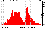 Solar PV/Inverter Performance East Array Actual & Average Power Output