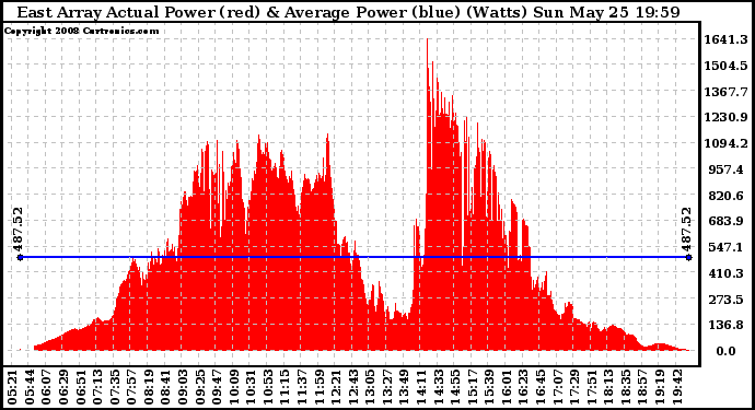 Solar PV/Inverter Performance East Array Actual & Average Power Output