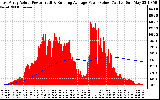 Solar PV/Inverter Performance East Array Actual & Running Average Power Output