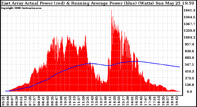 Solar PV/Inverter Performance East Array Actual & Running Average Power Output