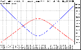 Solar PV/Inverter Performance Sun Altitude Angle & Sun Incidence Angle on PV Panels