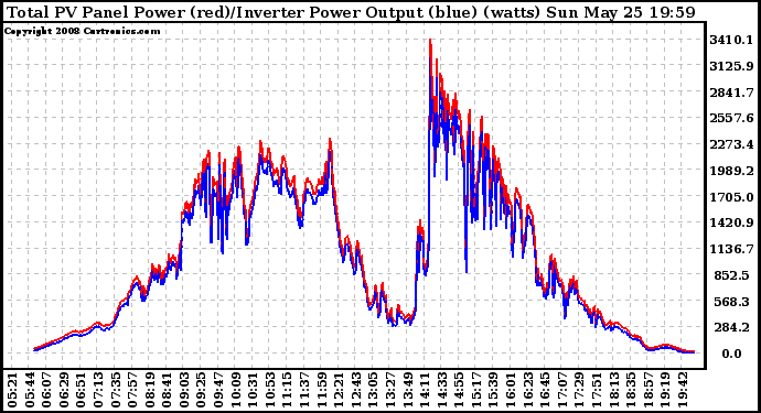 Solar PV/Inverter Performance PV Panel Power Output & Inverter Power Output