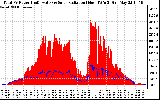 Solar PV/Inverter Performance Total PV Panel Power Output & Solar Radiation