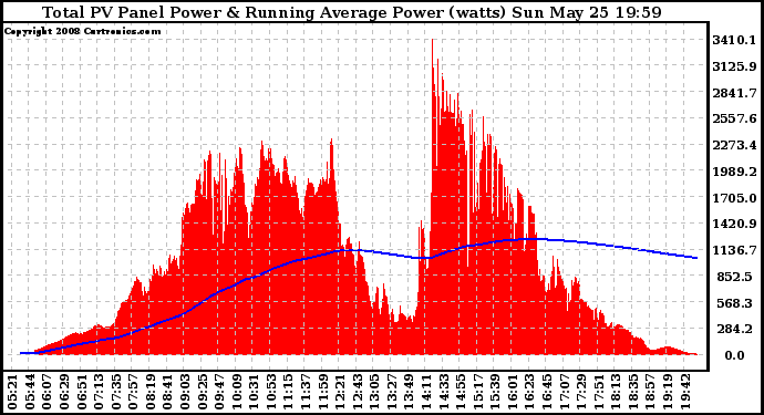 Solar PV/Inverter Performance Total PV Panel & Running Average Power Output