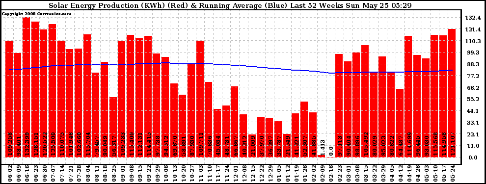 Solar PV/Inverter Performance Weekly Solar Energy Production Running Average Last 52 Weeks