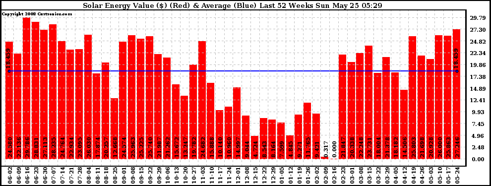 Solar PV/Inverter Performance Weekly Solar Energy Production Value Last 52 Weeks