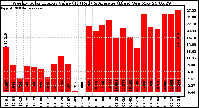 Solar PV/Inverter Performance Weekly Solar Energy Production Value