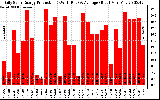 Solar PV/Inverter Performance Daily Solar Energy Production