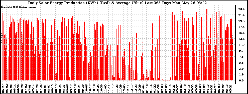 Solar PV/Inverter Performance Daily Solar Energy Production Last 365 Days