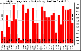 Solar PV/Inverter Performance Daily Solar Energy Production Value