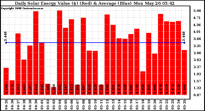 Solar PV/Inverter Performance Daily Solar Energy Production Value