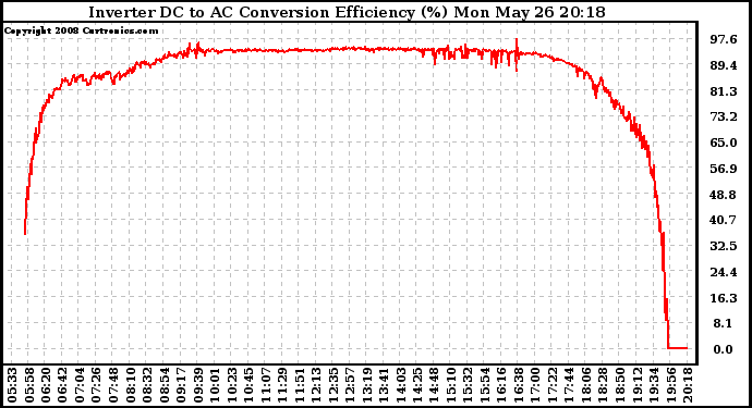 Solar PV/Inverter Performance Inverter DC to AC Conversion Efficiency