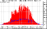 Solar PV/Inverter Performance Grid Power & Solar Radiation