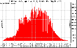 Solar PV/Inverter Performance Inverter Power Output