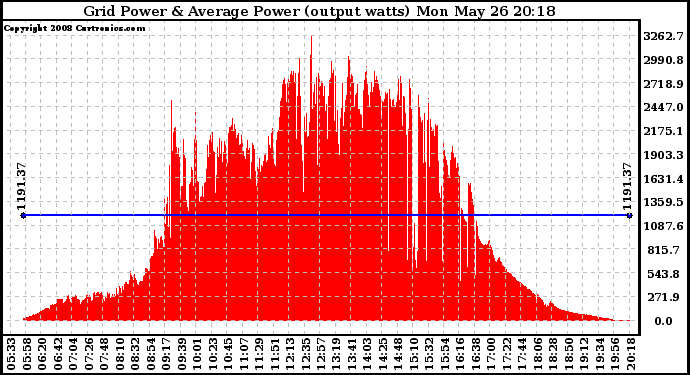 Solar PV/Inverter Performance Inverter Power Output