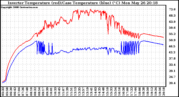 Solar PV/Inverter Performance Inverter Operating Temperature