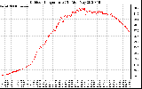 Solar PV/Inverter Performance Outdoor Temperature