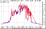 Solar PV/Inverter Performance Photovoltaic Panel Current Output