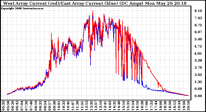 Solar PV/Inverter Performance Photovoltaic Panel Current Output