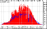 Solar PV/Inverter Performance West Array Power Output & Solar Radiation