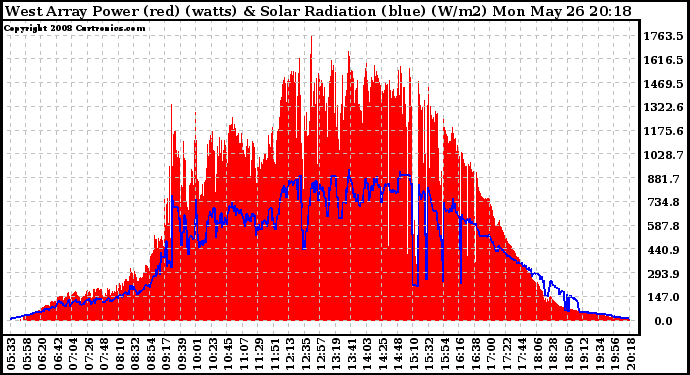 Solar PV/Inverter Performance West Array Power Output & Solar Radiation