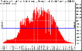 Solar PV/Inverter Performance West Array Actual & Average Power Output