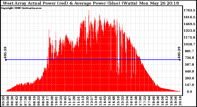 Solar PV/Inverter Performance West Array Actual & Average Power Output