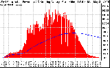 Solar PV/Inverter Performance West Array Actual & Running Average Power Output