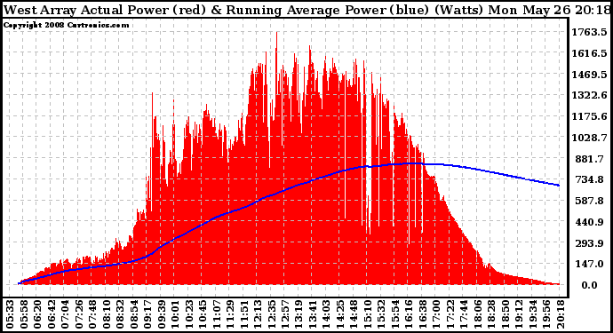 Solar PV/Inverter Performance West Array Actual & Running Average Power Output