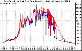 Solar PV/Inverter Performance Photovoltaic Panel Power Output