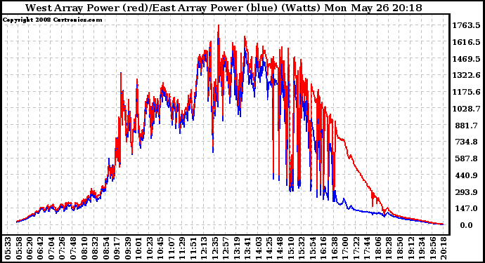 Solar PV/Inverter Performance Photovoltaic Panel Power Output