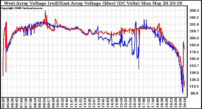 Solar PV/Inverter Performance Photovoltaic Panel Voltage Output