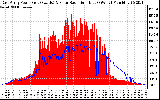 Solar PV/Inverter Performance East Array Power Output & Solar Radiation