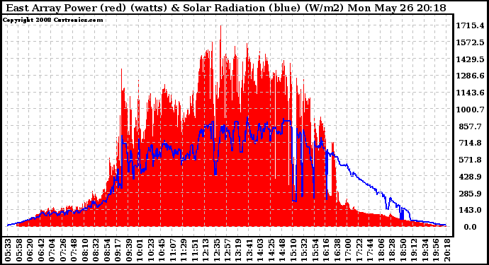 Solar PV/Inverter Performance East Array Power Output & Solar Radiation