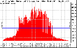 Solar PV/Inverter Performance East Array Actual & Average Power Output