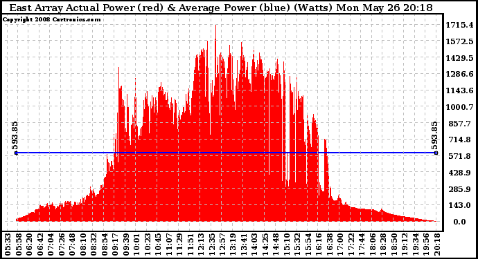 Solar PV/Inverter Performance East Array Actual & Average Power Output