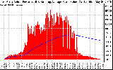 Solar PV/Inverter Performance East Array Actual & Running Average Power Output