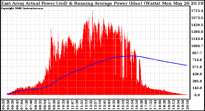 Solar PV/Inverter Performance East Array Actual & Running Average Power Output