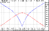 Solar PV/Inverter Performance Sun Altitude Angle & Azimuth Angle