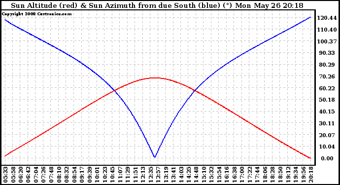 Solar PV/Inverter Performance Sun Altitude Angle & Azimuth Angle