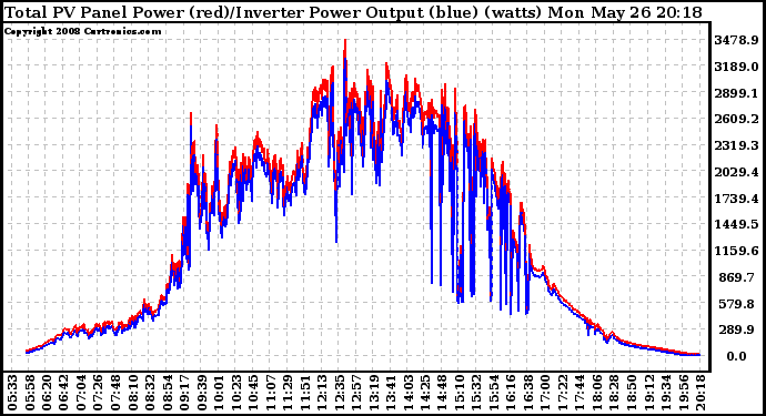 Solar PV/Inverter Performance PV Panel Power Output & Inverter Power Output