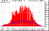 Solar PV/Inverter Performance Total PV Panel Power Output & Solar Radiation